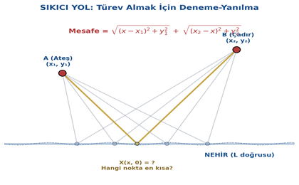 Sıkıcı Yol - Türev Almak İçin Deneme Yanılma