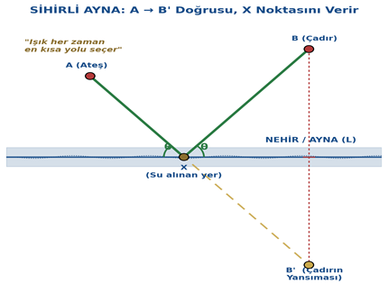 Sihirli Ayna Tekniği - X Noktasını Bulma